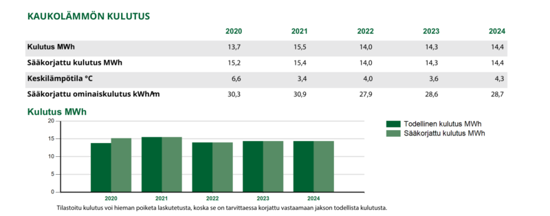 Sääkorjattu kulutus kertoo, miten toteutunut kulutus vertautuu keskiarvoiseen kaukolämmön kulutukseen.